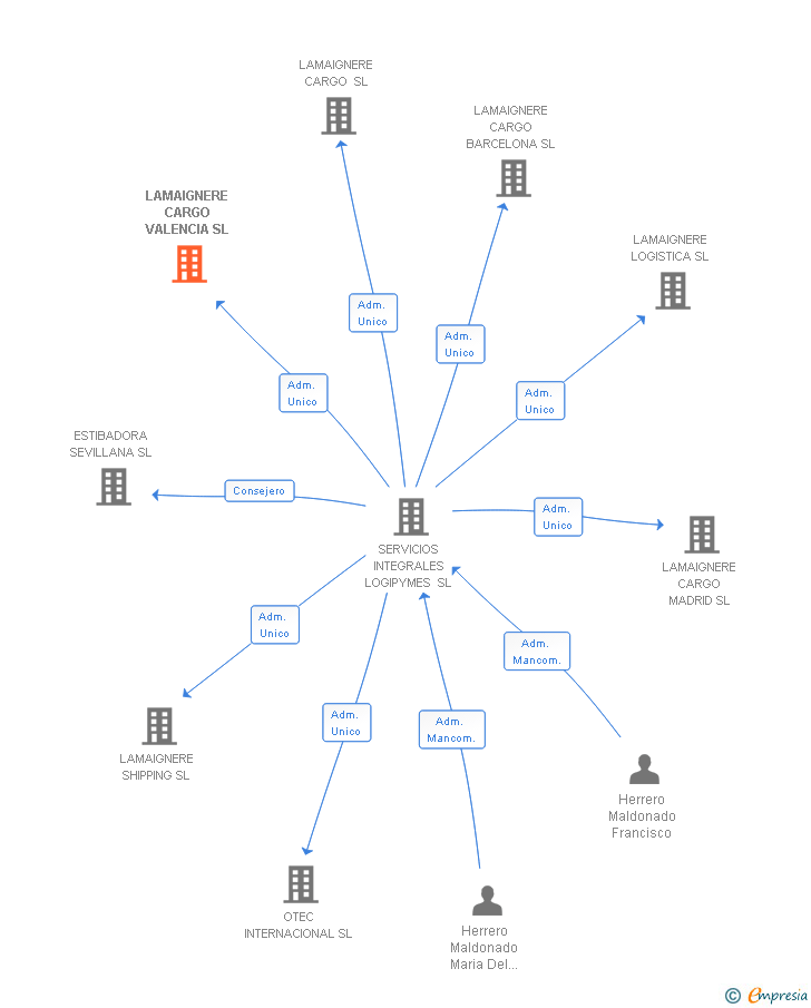 Vinculaciones societarias de LAMAIGNERE CARGO VALENCIA SL
