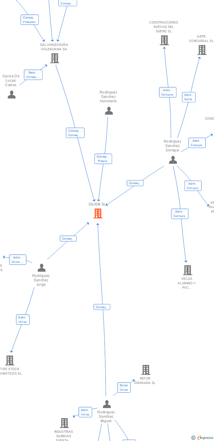 Vinculaciones societarias de IQUEM SL