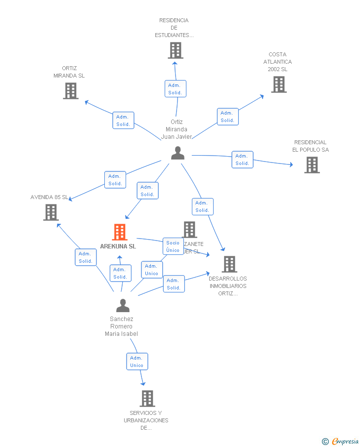 Vinculaciones societarias de AREKUNA SL