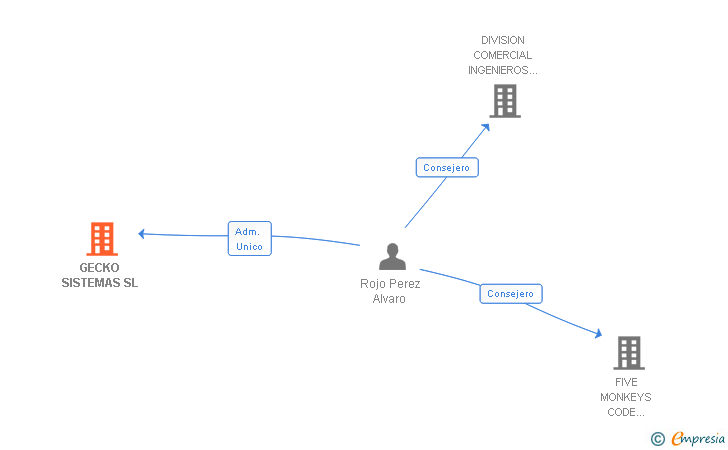 Vinculaciones societarias de GECKO SISTEMAS SL