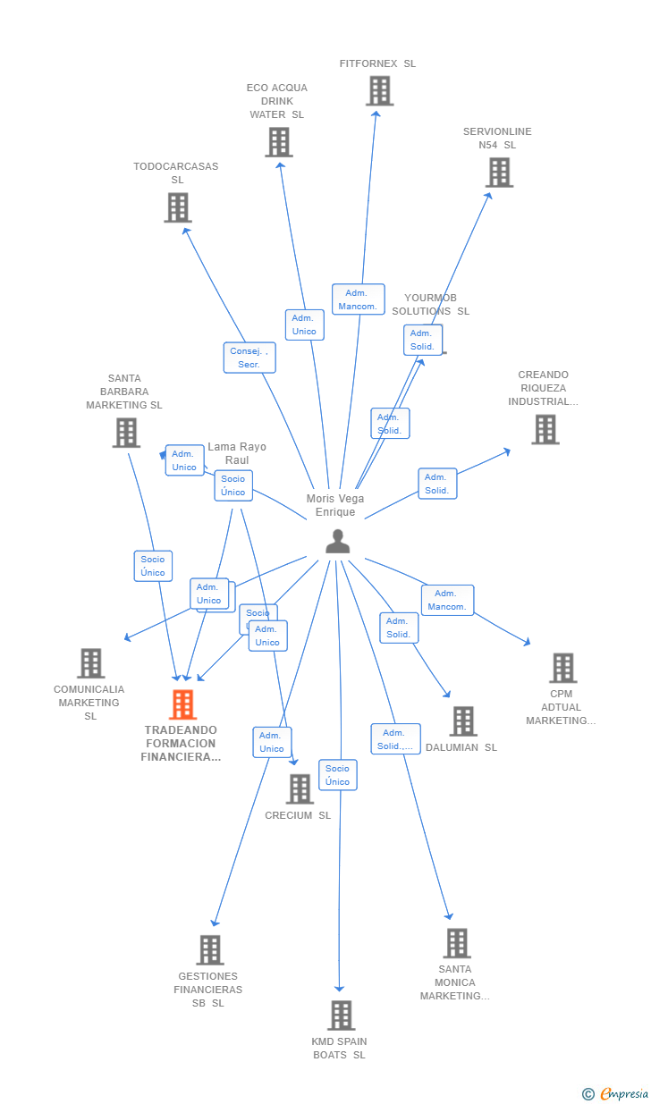 Vinculaciones societarias de TRADEANDO FORMACION FINANCIERA SL
