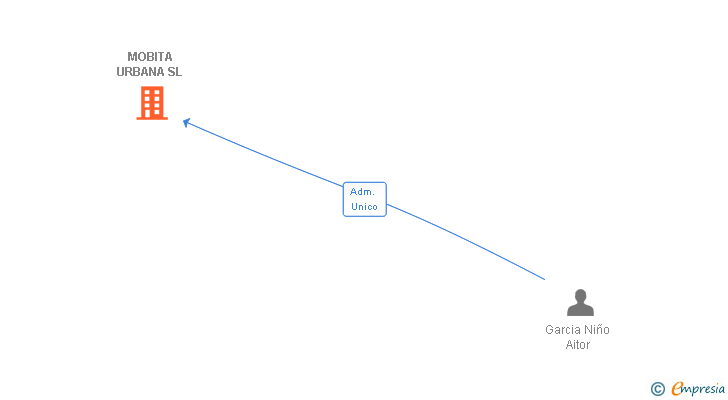 Vinculaciones societarias de MOBITA URBANA SL
