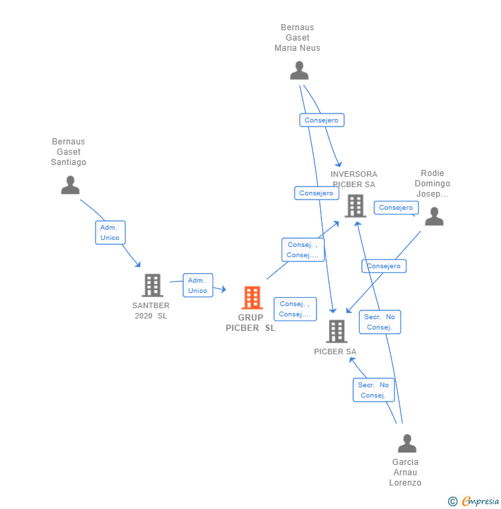 Vinculaciones societarias de GRUP PICBER SL