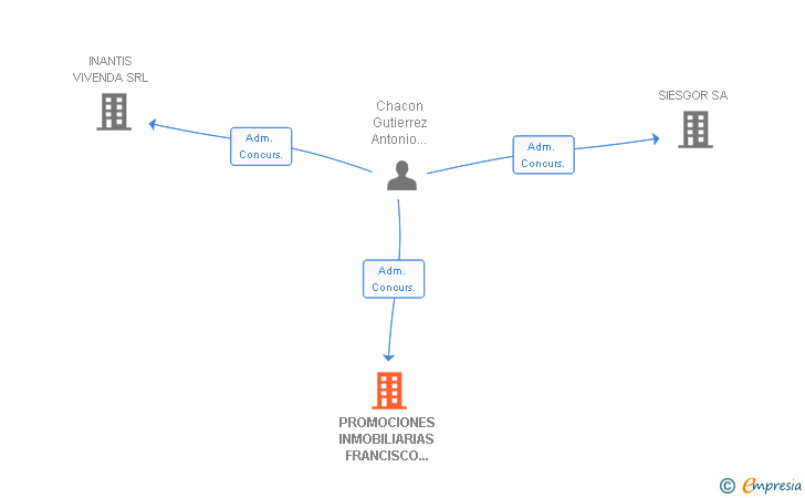 Vinculaciones societarias de PROMOCIONES INMOBILIARIAS FRANCISCO ANAYA Y MARIANO ALONSO SRL