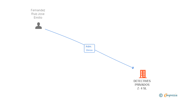Vinculaciones societarias de DETECTIVES PRIVADOS Z-4 SL