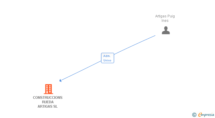 Vinculaciones societarias de CONSTRUCCIONS RUEDA ARTIGAS SL