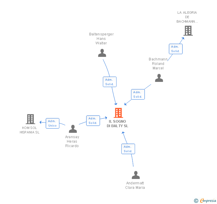Vinculaciones societarias de IL SOGNO DI BALTY SL