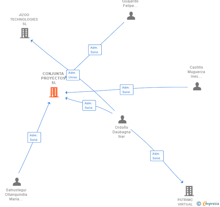 Vinculaciones societarias de CONJUNTA PROYECTOS SL