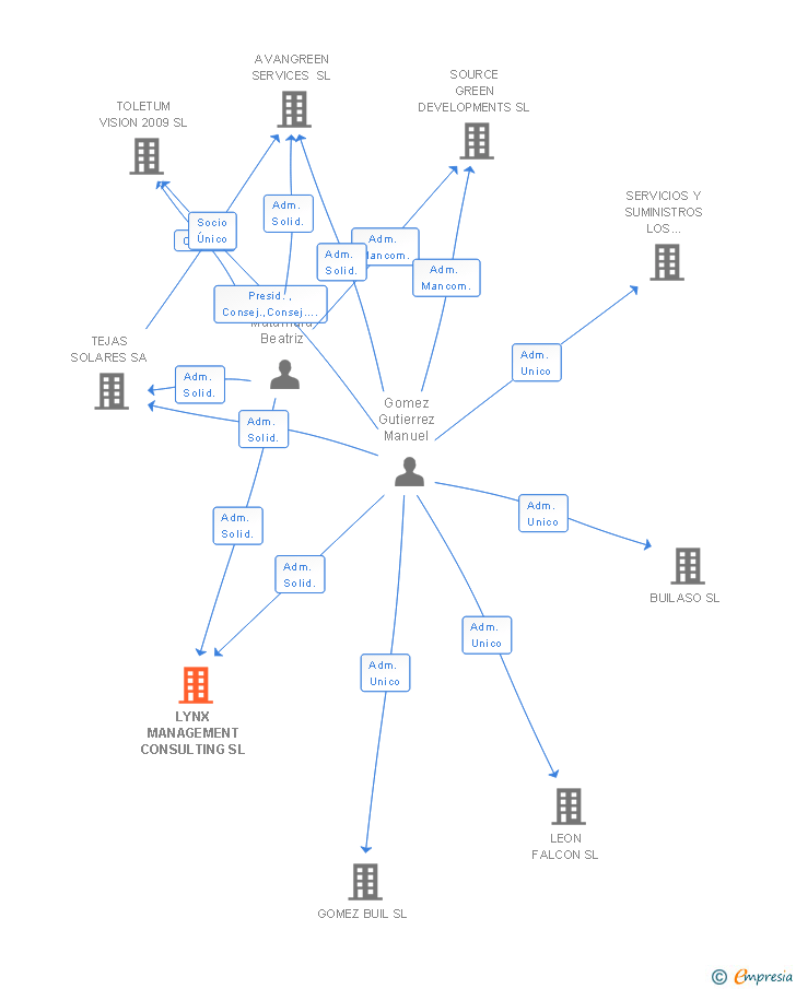 Vinculaciones societarias de LYNX MANAGEMENT CONSULTING SL