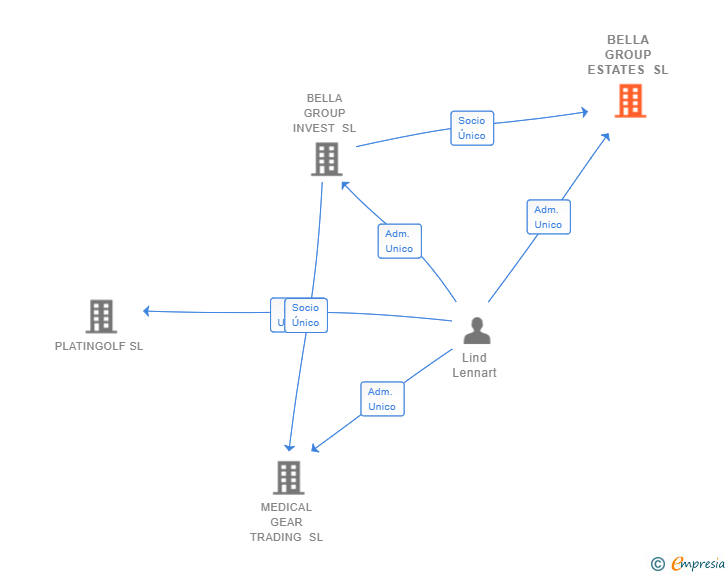 Vinculaciones societarias de BELLA GROUP ESTATES SL