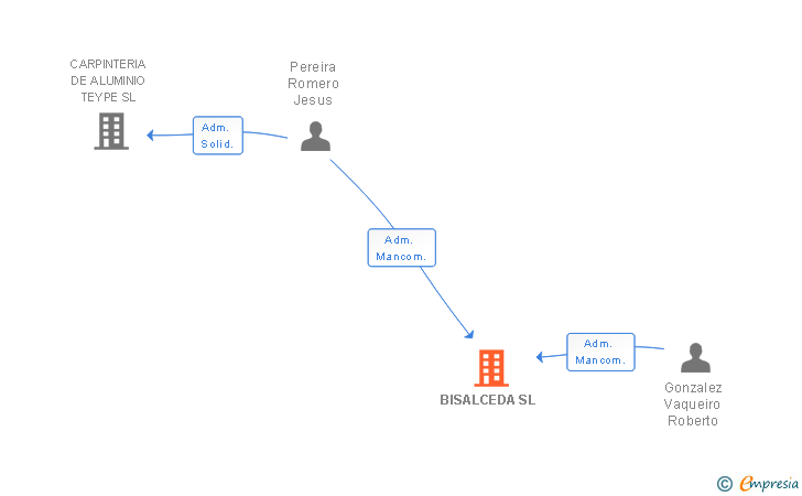 Vinculaciones societarias de BISALCEDA SL
