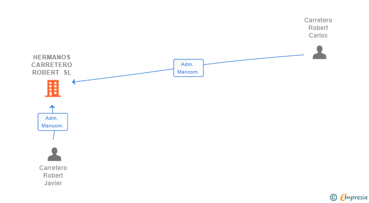Vinculaciones societarias de HERMANOS CARRETERO ROBERT SL