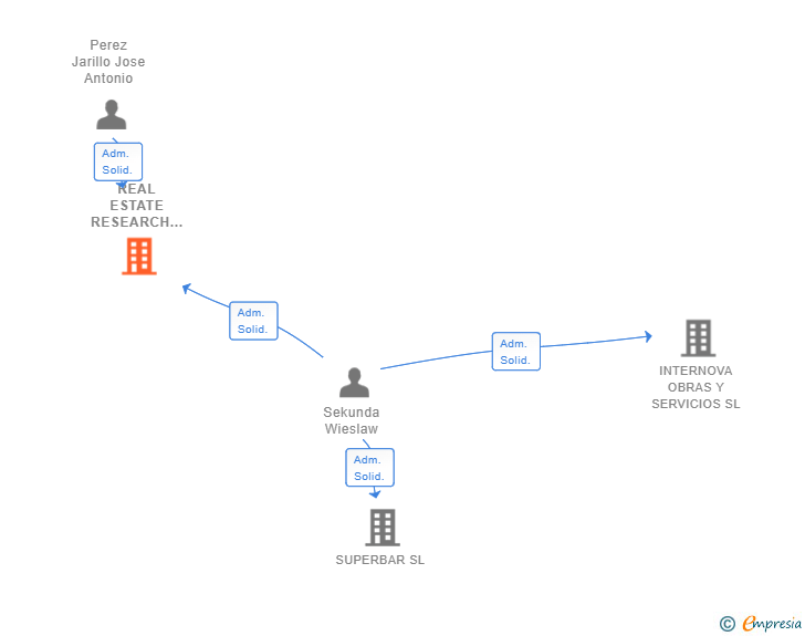 Vinculaciones societarias de REAL ESTATE RESEARCH SL