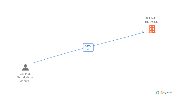 Vinculaciones societarias de GALLINAT E HIJOS SL