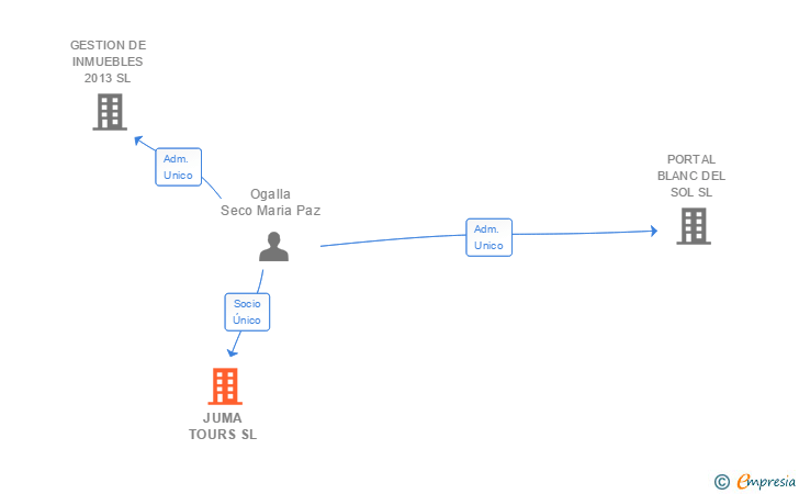Vinculaciones societarias de JUMA TOURS SL