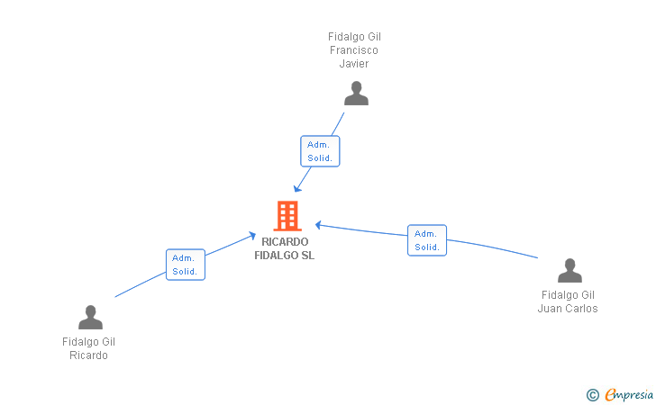 Vinculaciones societarias de RICARDO FIDALGO SL