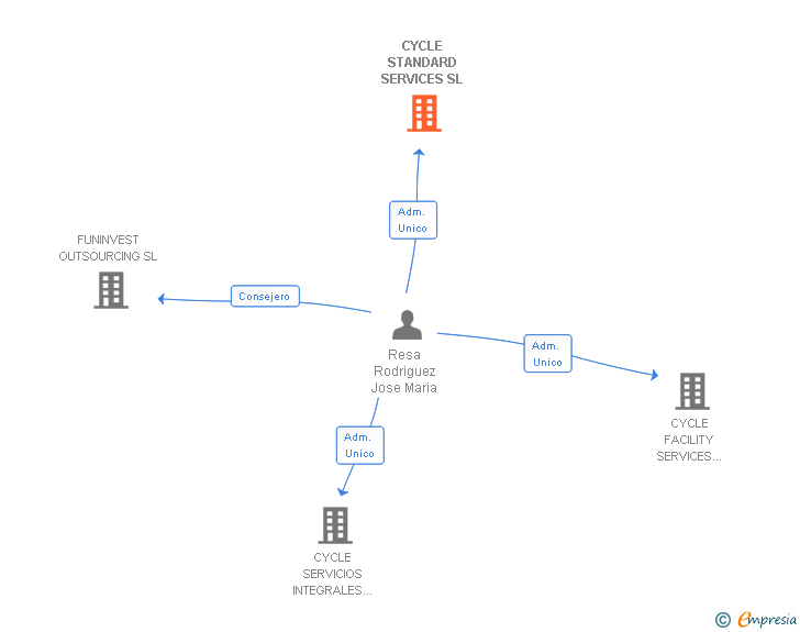 Vinculaciones societarias de CYCLE STANDARD SERVICES SL