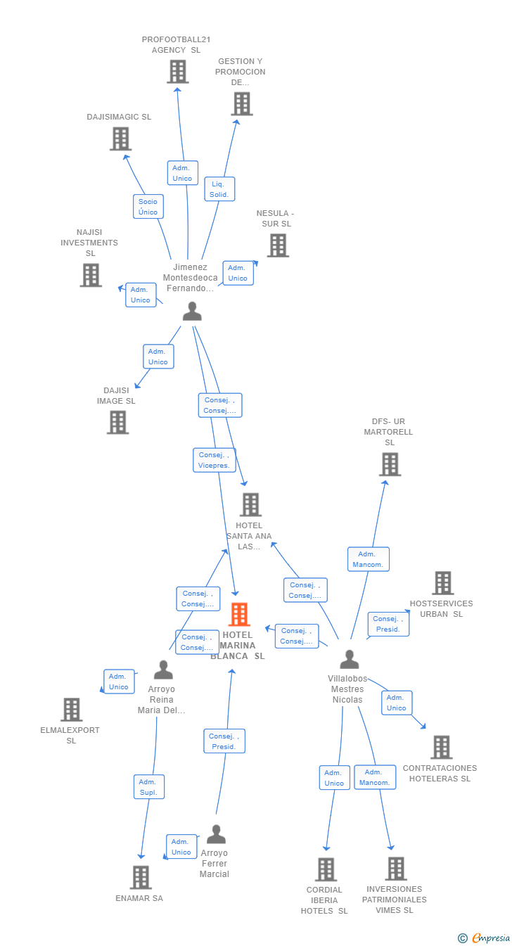 Vinculaciones societarias de HOTEL MARINA BLANCA SL