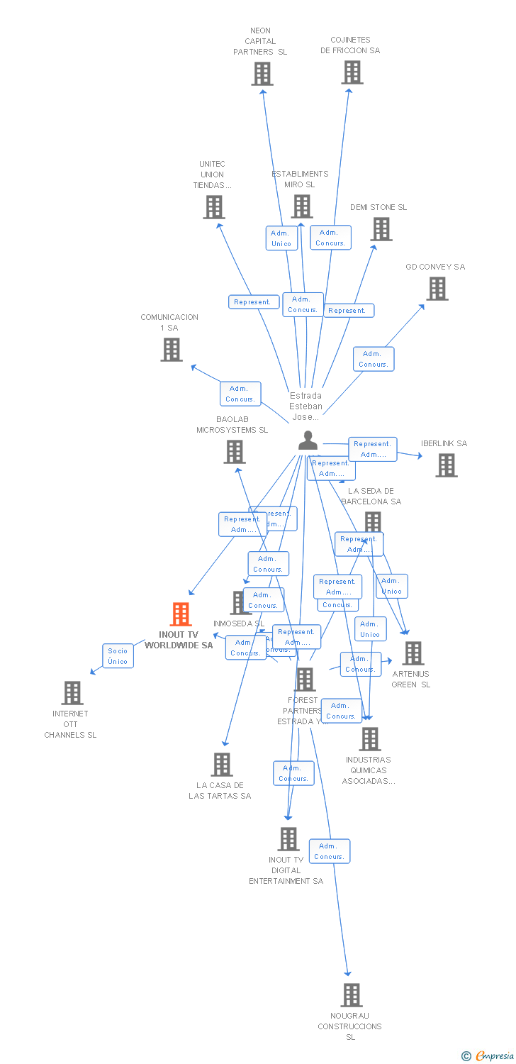 Vinculaciones societarias de INOUT TV WORLDWIDE SA