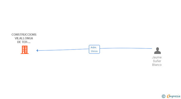 Vinculaciones societarias de CONSTRUCCIONS VILALLONGA DE TER-CAMPRODON SL