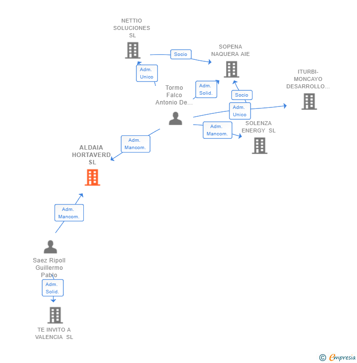 Vinculaciones societarias de ALDAIA HORTAVERD SL