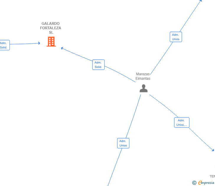 Vinculaciones societarias de GALARDO FORTALEZA SL
