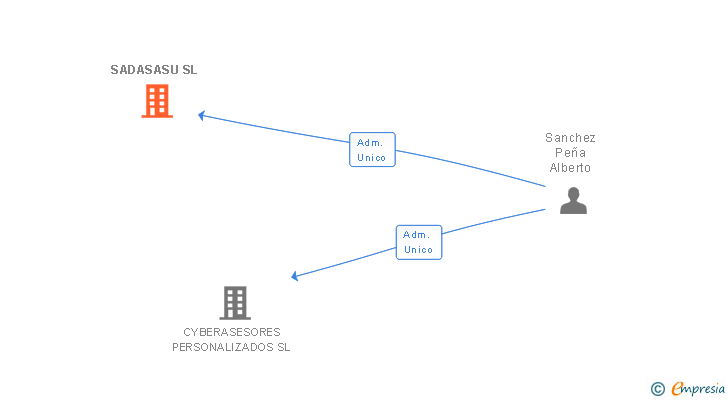 Vinculaciones societarias de SADASASU SL
