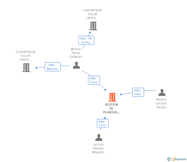 Vinculaciones societarias de GESTION DE PLANTAS SOLARES SL
