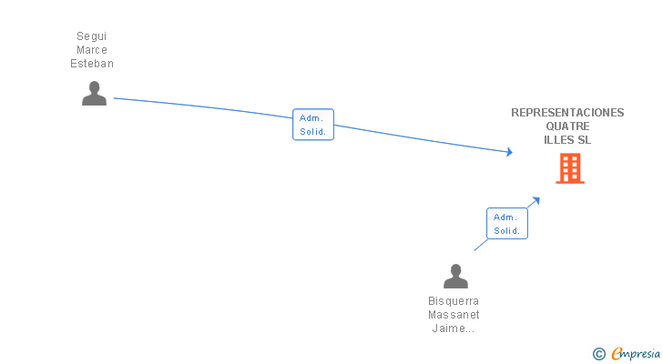 Vinculaciones societarias de REPRESENTACIONES QUATRE ILLES SL