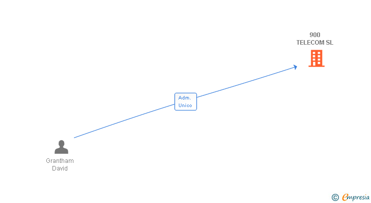 Vinculaciones societarias de 900 TELECOM SL