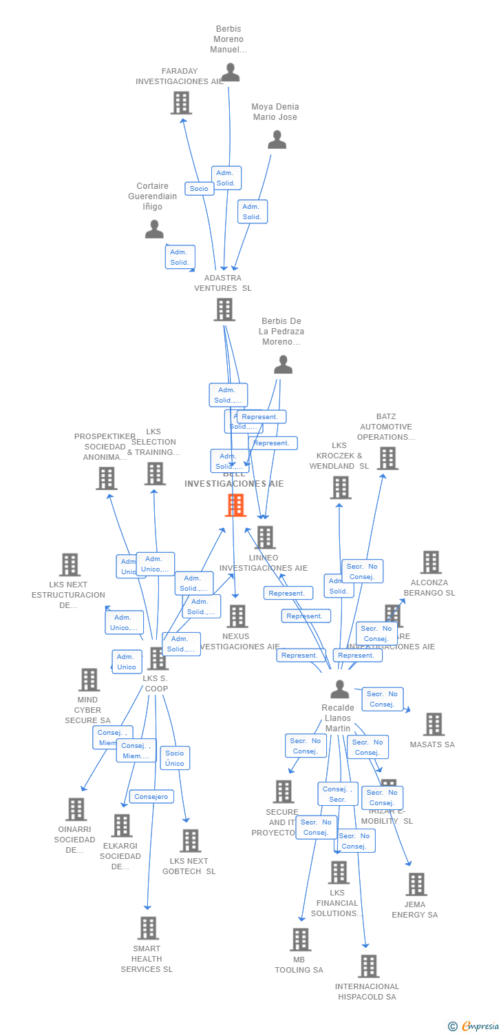 Vinculaciones societarias de BELL INVESTIGACIONES AIE