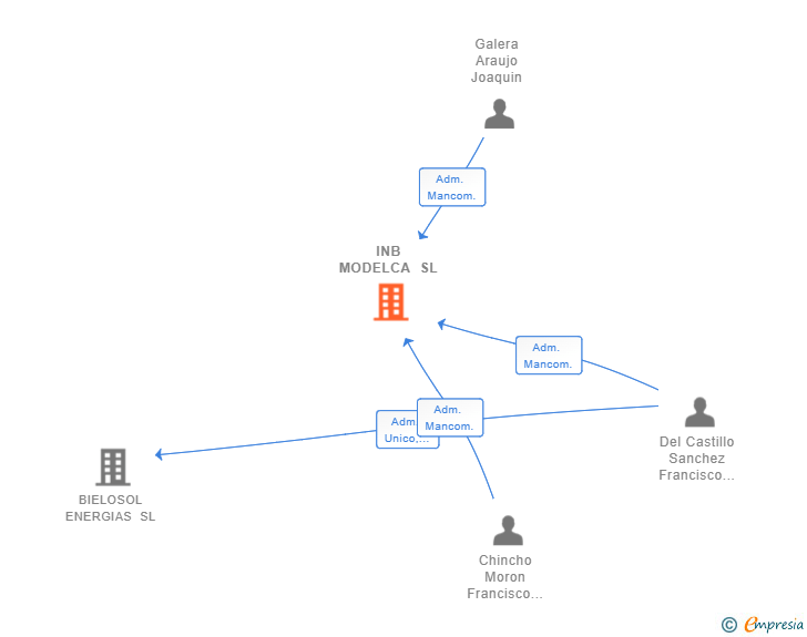 Vinculaciones societarias de INB MODELCA SL