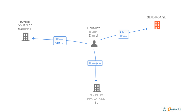 Vinculaciones societarias de SENDIKOA SL