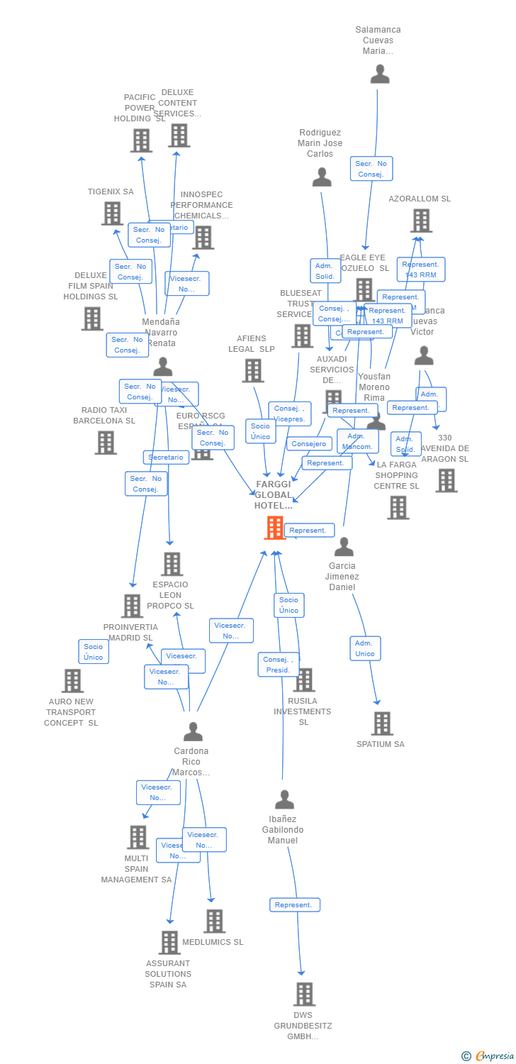 Vinculaciones societarias de FARGGI GLOBAL HOTEL BARCELONA SL