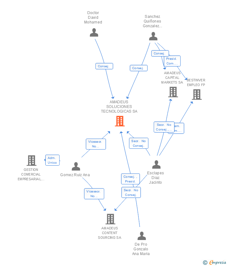 Vinculaciones societarias de AMADEUS SOLUCIONES TECNOLOGICAS SA