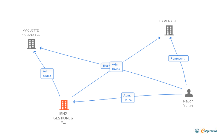 Vinculaciones societarias de MH2 GESTIONES Y SOLUCIONES SA