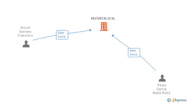 Vinculaciones societarias de REFONTALGI SL