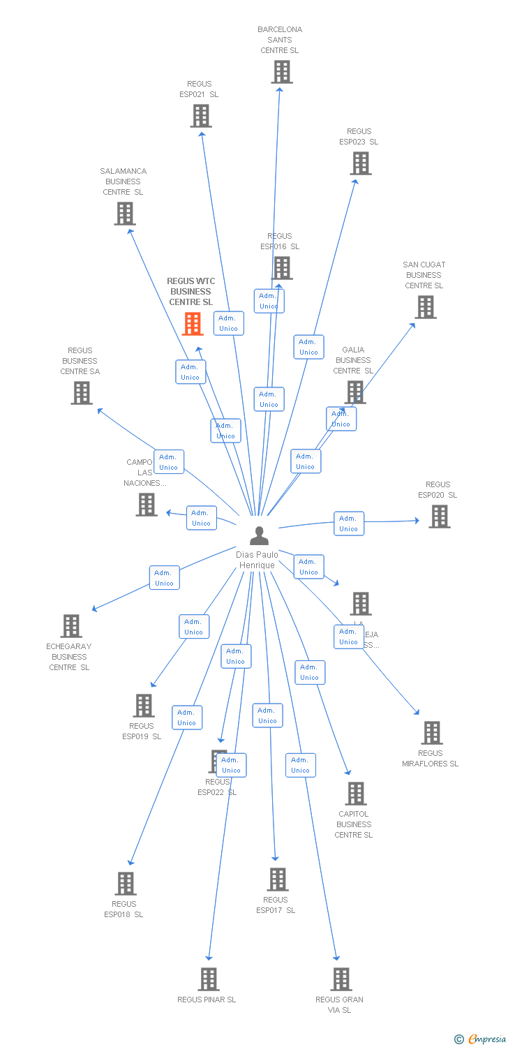 Vinculaciones societarias de REGUS WTC BUSINESS CENTRE SL
