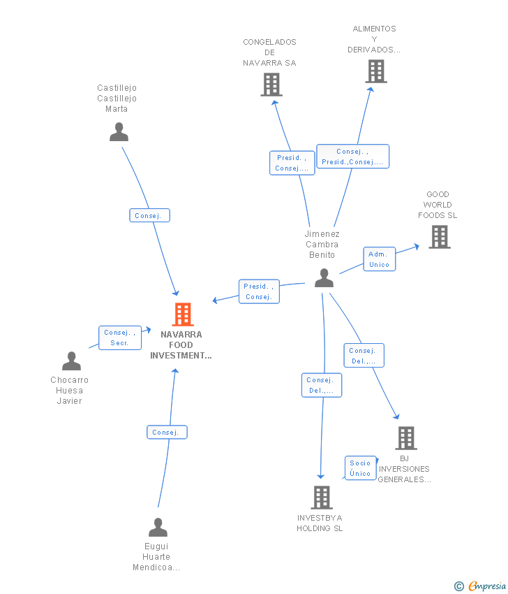 Vinculaciones societarias de NAVARRA FOOD INVESTMENT SL