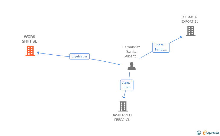 Vinculaciones societarias de WORK SHIFT SL