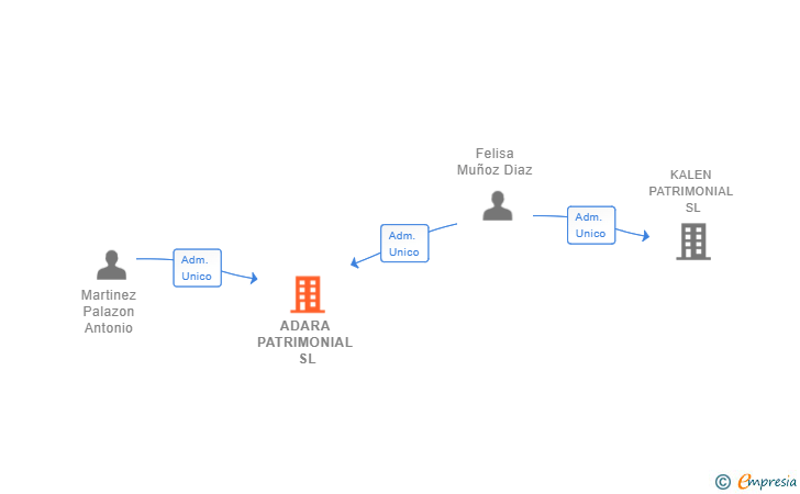 Vinculaciones societarias de ADARA PATRIMONIAL SL