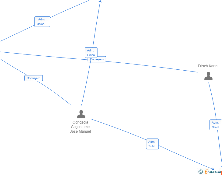 Vinculaciones societarias de PUNTA MONPAS INVEST SL