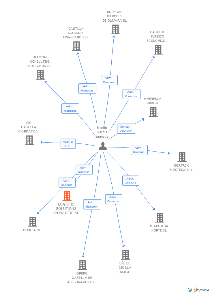 Vinculaciones societarias de LOGISTIC SOLUTIONS ANYWHERE SL (EXTINGUIDA)