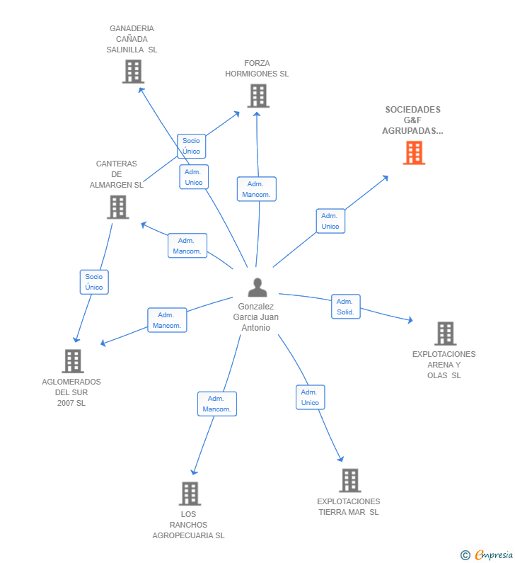 Vinculaciones societarias de SOCIEDADES G&F AGRUPADAS SL