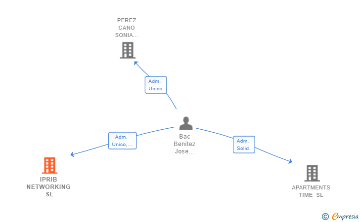 Vinculaciones societarias de IPRIB NETWORKING SL