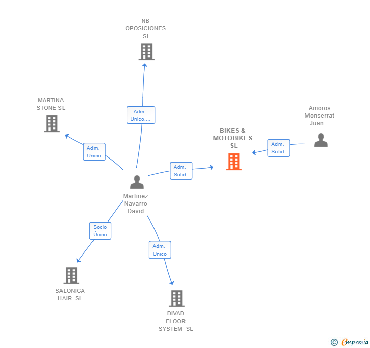 Vinculaciones societarias de BIKES & MOTOBIKES SL