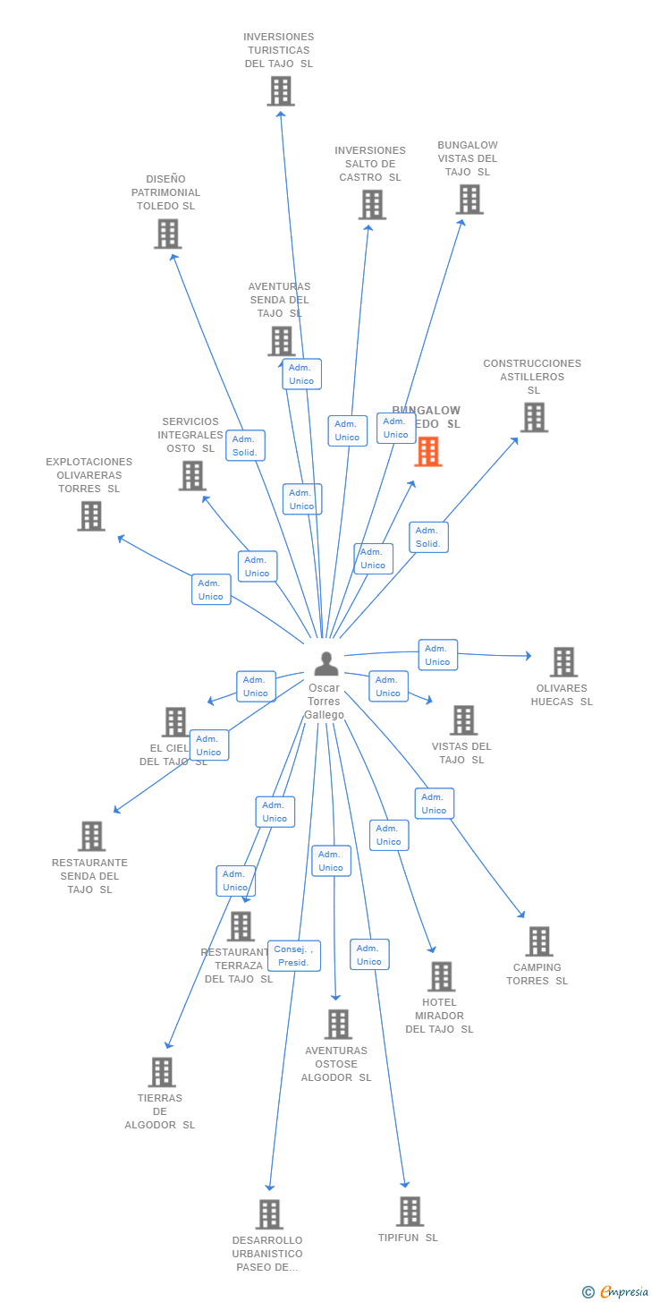 Vinculaciones societarias de BUNGALOW TOLEDO SL