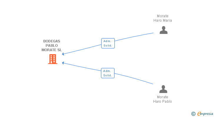 Vinculaciones societarias de BODEGAS PABLO MORATE SL