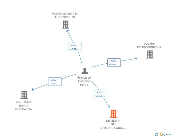Vinculaciones societarias de ENTIDAD DE CERTIFICACION LENORMA SL