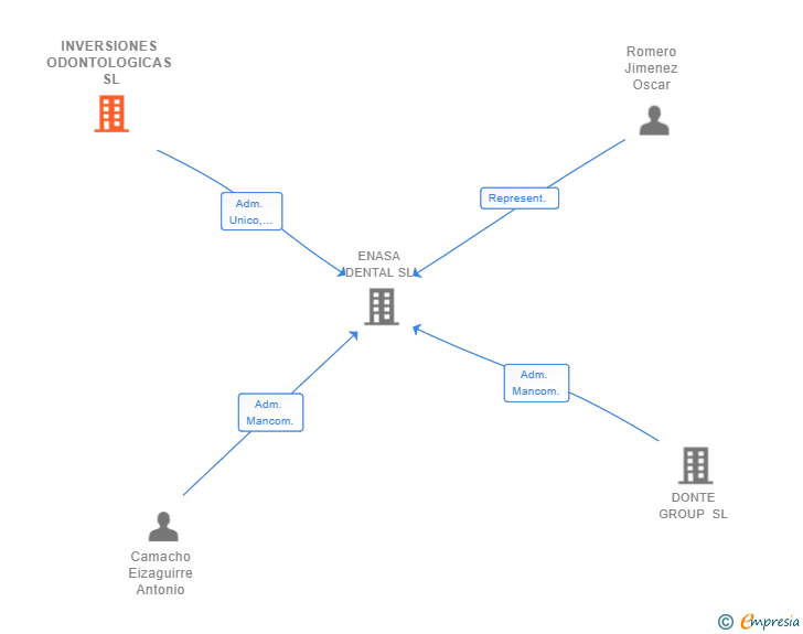 Vinculaciones societarias de INVERSIONES ODONTOLOGICAS SL